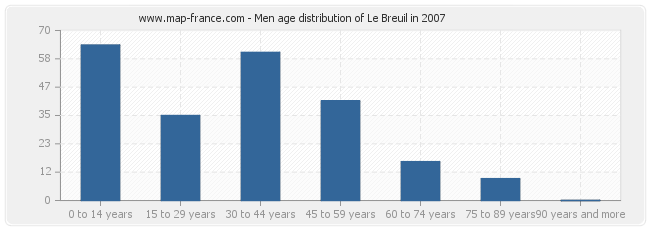Men age distribution of Le Breuil in 2007